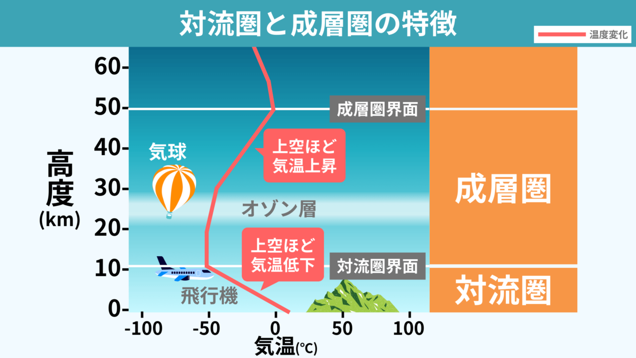 地球の大気構造はどうなっている対流圏成層圏中間圏熱圏を図解でわかりやすく解説 ちーがくんと地学の未来を考える