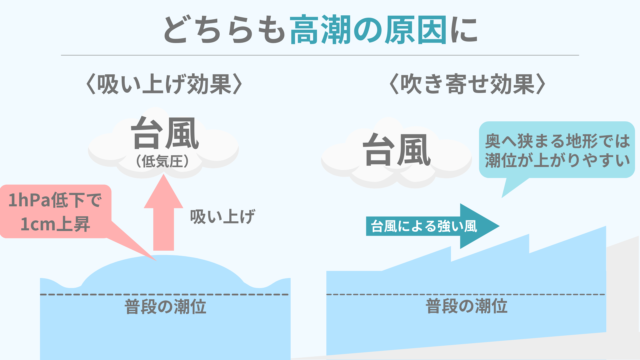 【図解で解説!】台風の吸い上げ効果と吹き寄せ効果 | ちーがくんと地学の未来を考える