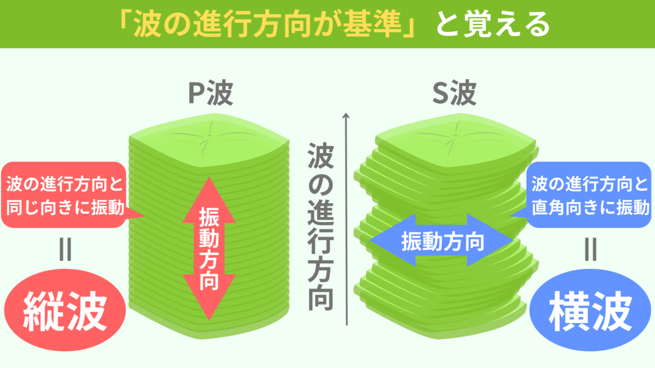 縦波と疎密波の違いは何ですか？: 縦波 疎密 見分け方 – GWCA