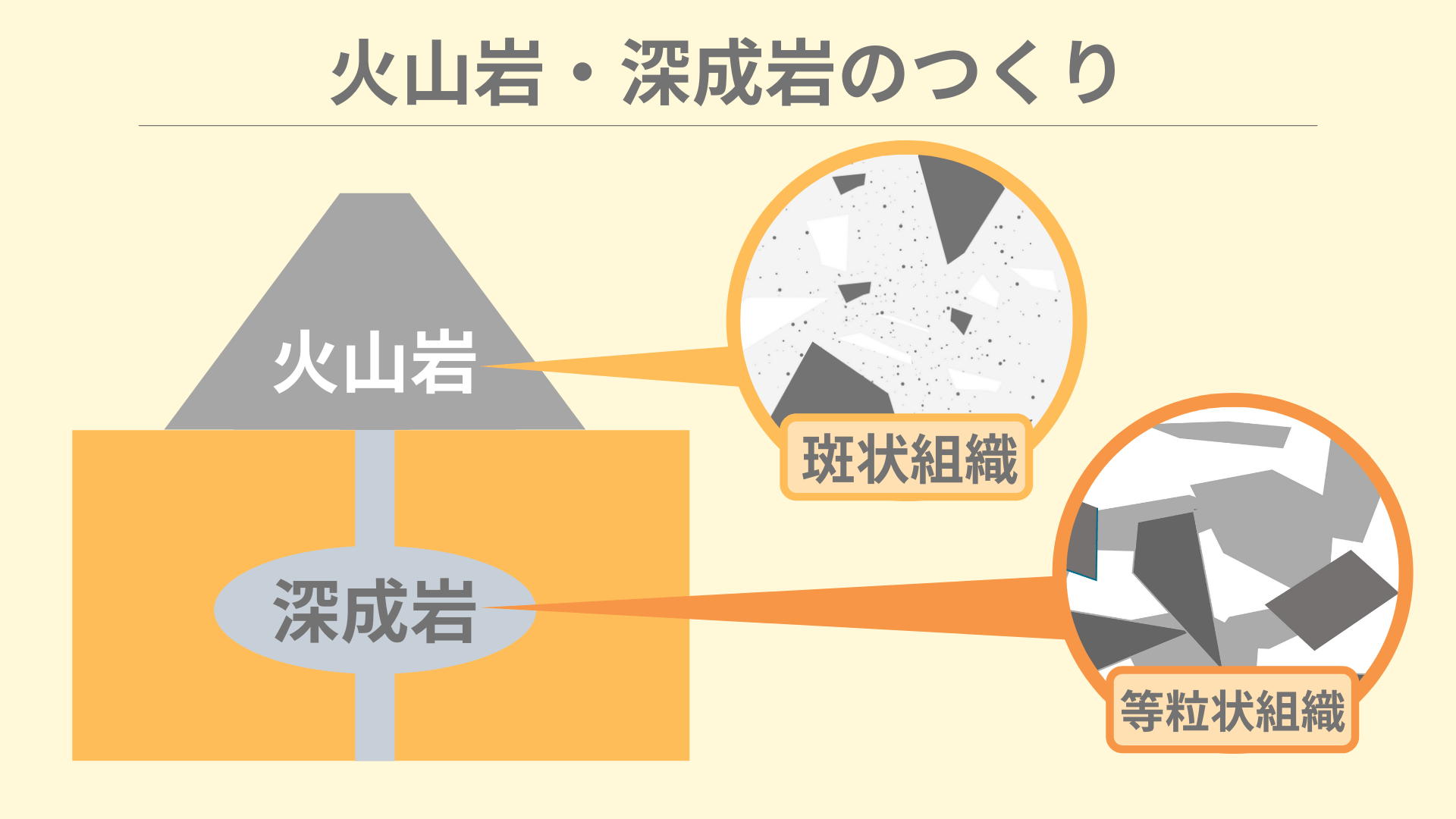 図解でスッキリ解説 斑状組織と等粒状組織 ちーがくんと地学の未来を考える