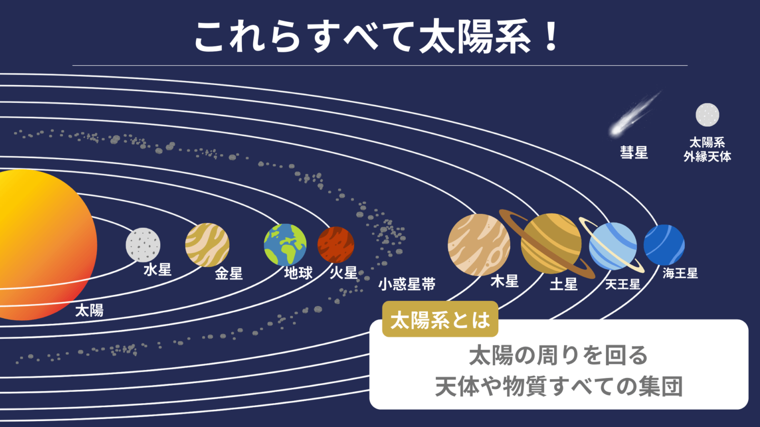 【図解でわかりやすく解説！】太陽系とは？どこまでを太陽系と呼ぶ？ | ちーがくんと地学の未来を考える