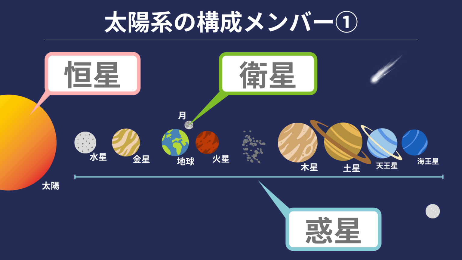 【図解でわかりやすく解説!】太陽系とは?どこまでを太陽系と呼ぶ?|ちーがくんと地学の未来を考える