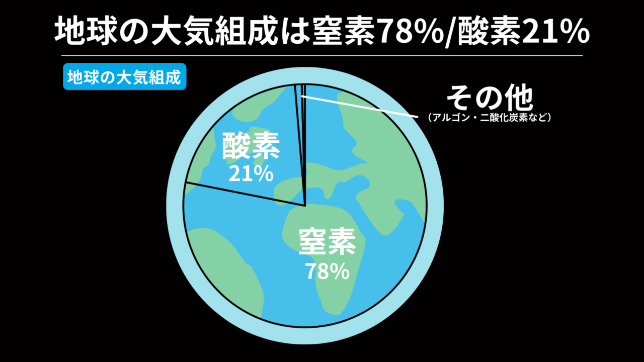 TYM344 大気の組成 TYM344 大気の組成