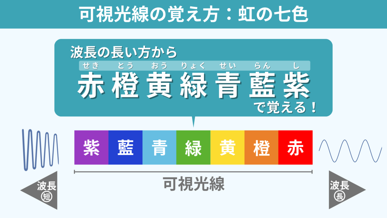 【絶対忘れない覚え方】可視光線 赤外線 紫外線の違いを簡単に解説!|ちーがくんと地学の未来を考える
