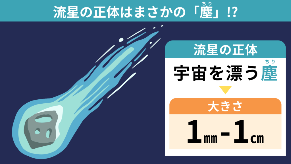 【大気圏に突入】流れ星の正体と光る仕組みとは？図解でわかりやすく解説！ | ちーがくんと地学の未来を考える