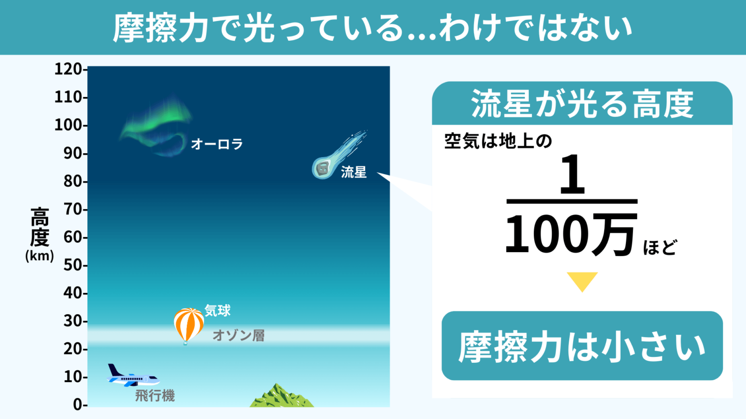 【大気圏に突入】流れ星の正体と光る仕組みとは?図解でわかりやすく解説!|ちーがくんと地学の未来を考える