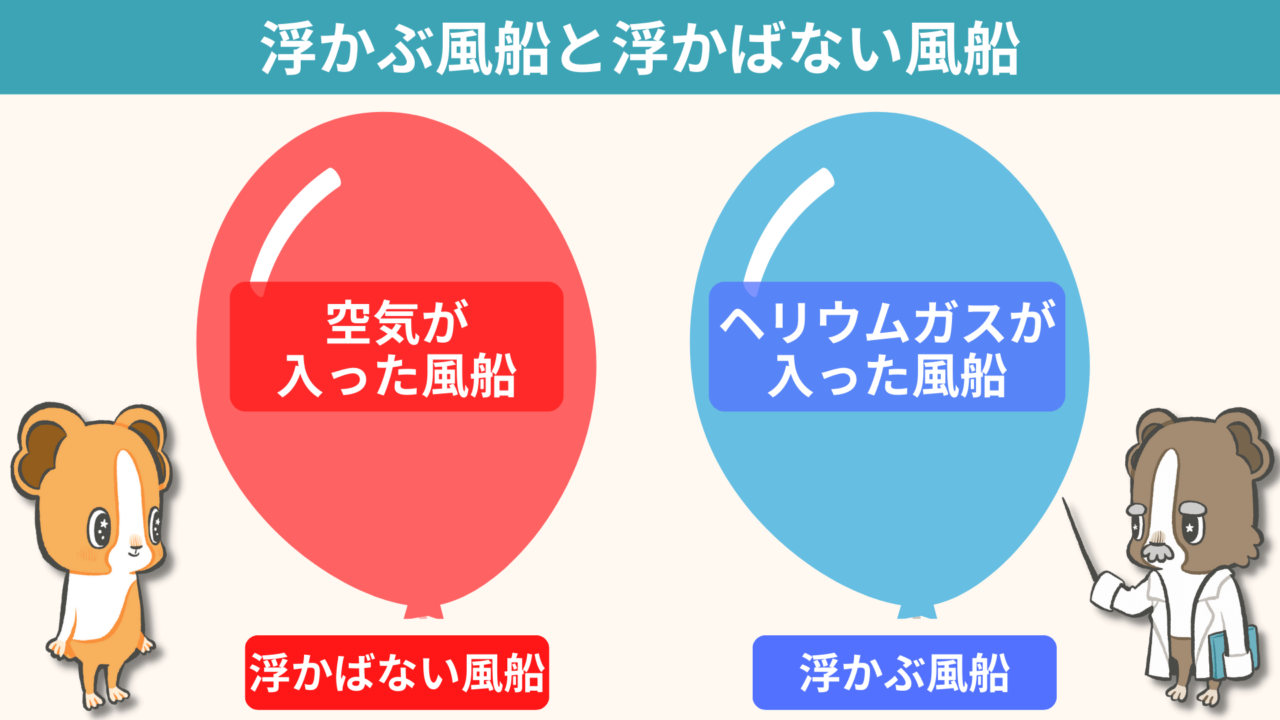 【浮かぶかどうかはガスの種類で決まる】ヘリウムガスの風船が空に浮かぶ理由は？図解でわかりやすく解説！｜ちーがくんと地学の未来を考える