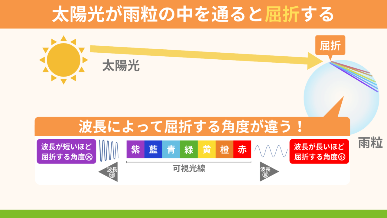 【図解でわかりやすく】虹ができる仕組みは？簡単に解説！ ちーがくんと地学の未来を考える