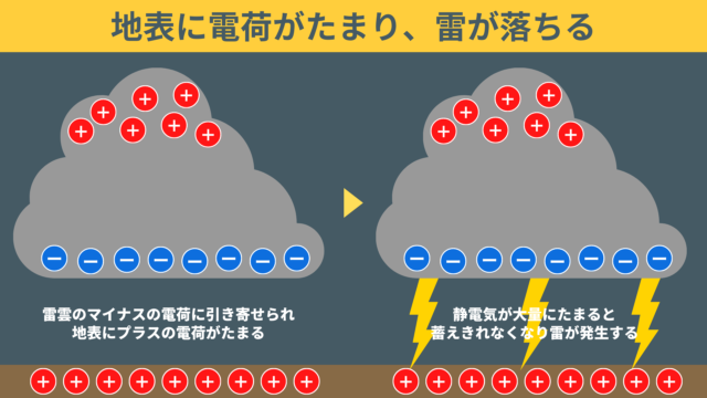 【図解でわかりやすく】雷とは?雷が発生する仕組みを中学生までの知識で解説!|ちーがくんと地学の未来を考える
