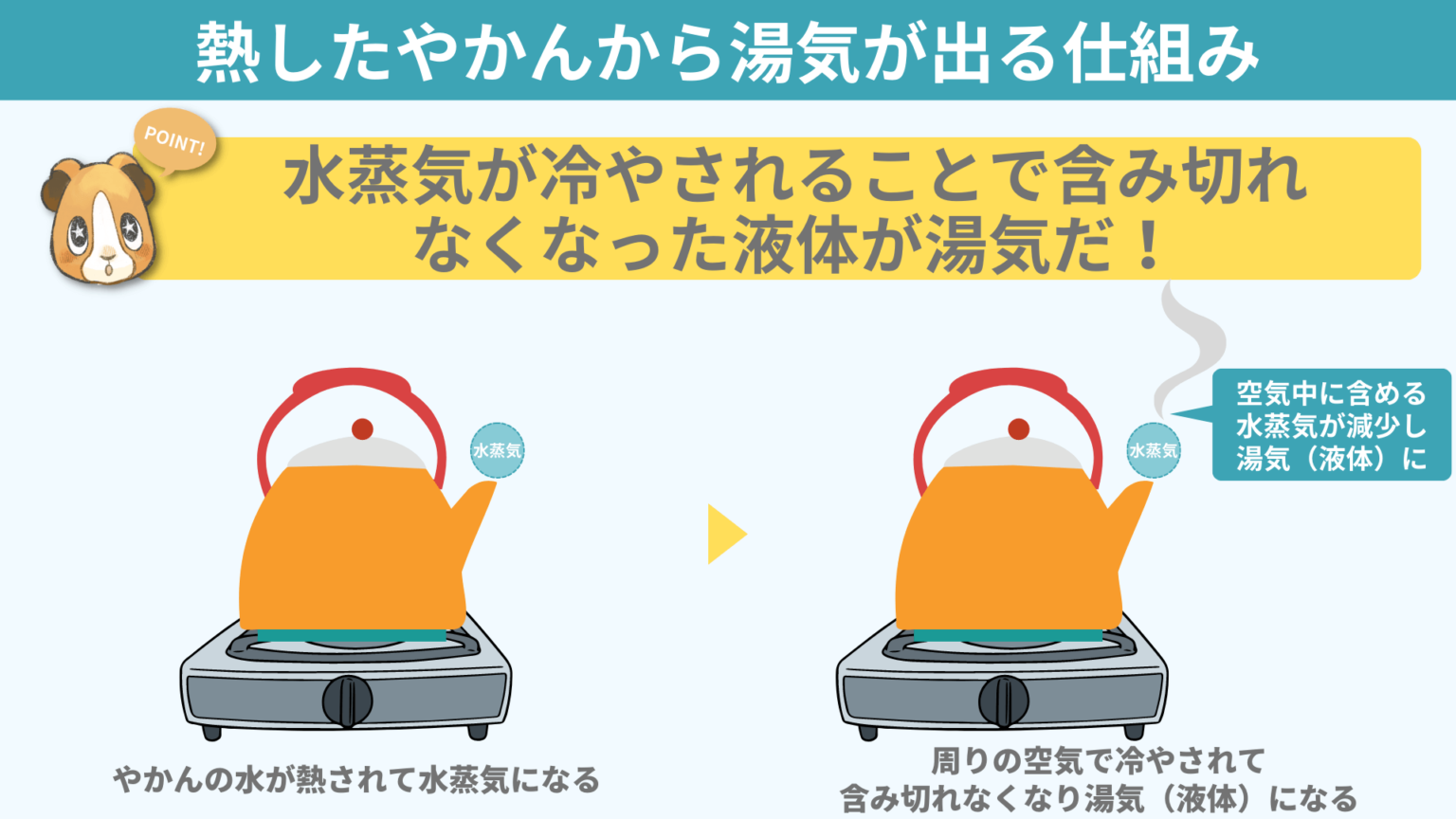 【湯気は気体？液体？】やかんの口から出ているものの正体を図解で解説！｜ちーがくんと地学の未来を考える