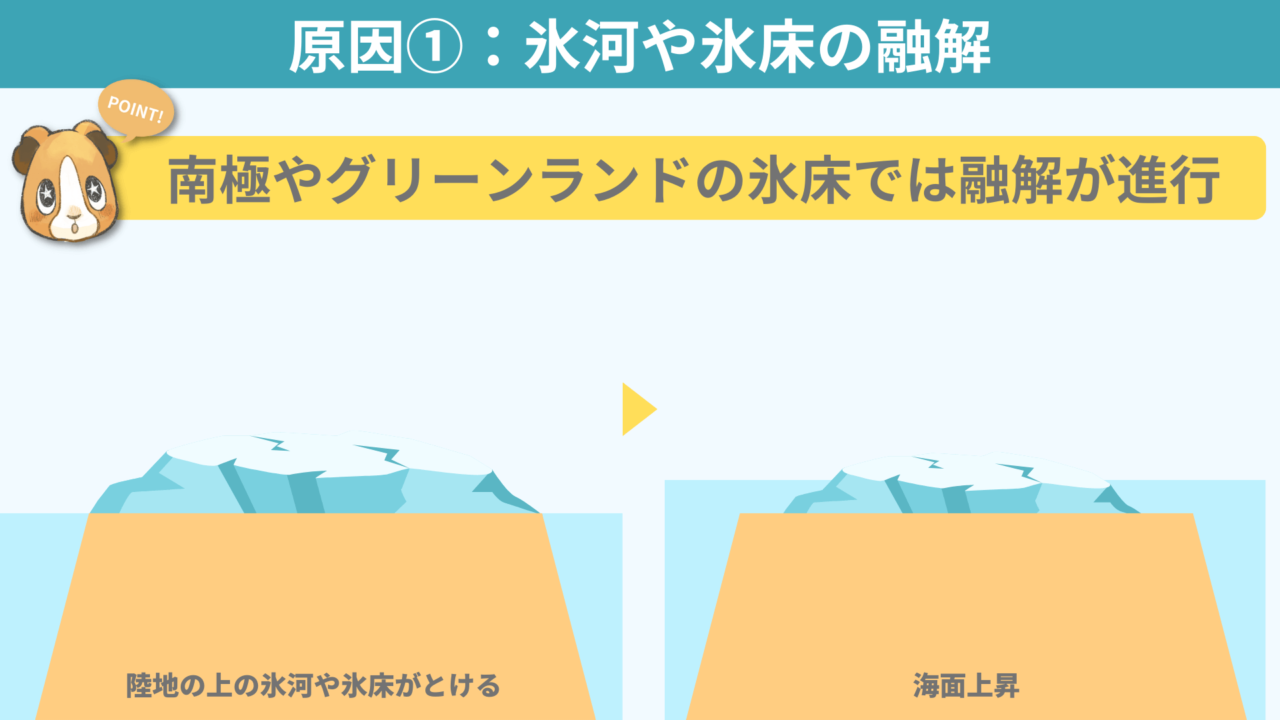 【図解でわかりやすく解説】海面上昇の原因2選を紹介！｜ちーがくんと地学の未来を考える