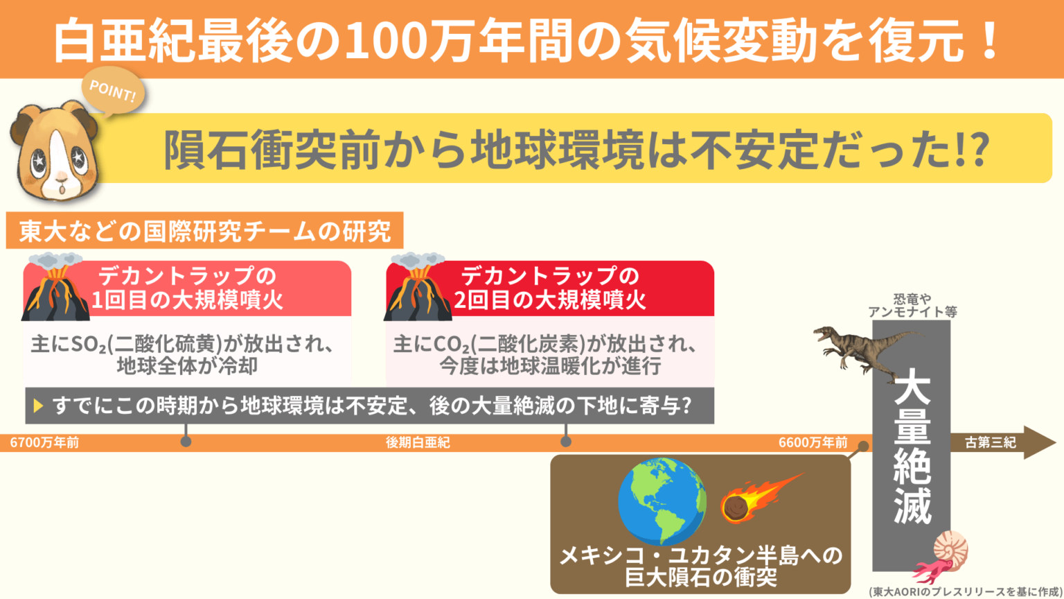 恐竜絶滅の原因は隕石衝突だけではなかった！？白亜紀最後の100万年の最新研究！【図解/Podcastで解説】｜ちーがくんと地学の未来を考える