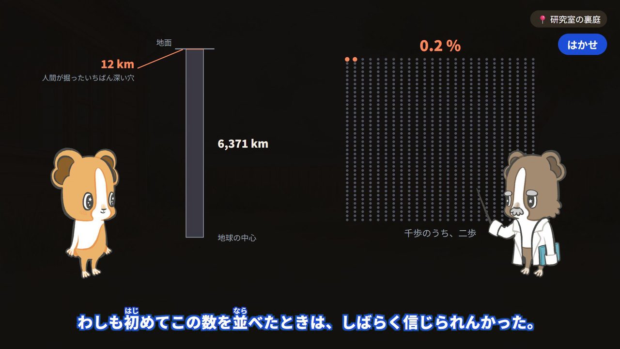左に、地面から地球の中心まで6,371kmを表す縦の帯があり、上の端に「12km 人間が掘ったいちばん深い穴」と書いてある図。右には1,000個の点のうち2個だけ色を変えて「千歩のうち、二歩」「0.2%」と示している