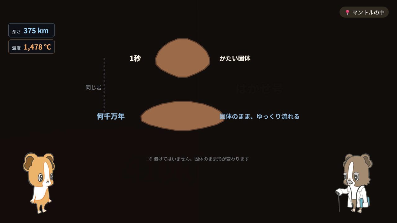 同じ岩を2つの時間で比べた図。「1秒」の横に丸い岩の形と「かたい固体」、「何千万年」の横に横へのびた岩の形と「固体のまま、ゆっくり流れる」と書いてある。下に「溶けてはいません。固体のまま形が変わります」の注がある