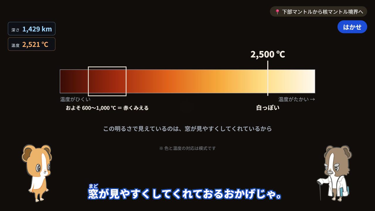 左の暗い赤から右の白っぽい色へ変わっていく色の帯。左寄りに「およそ600〜1,000℃＝赤くみえる」、右寄りの2,500℃の位置に「白っぽい」と書いてある。下に「色と温度の対応は模式です」の注がある