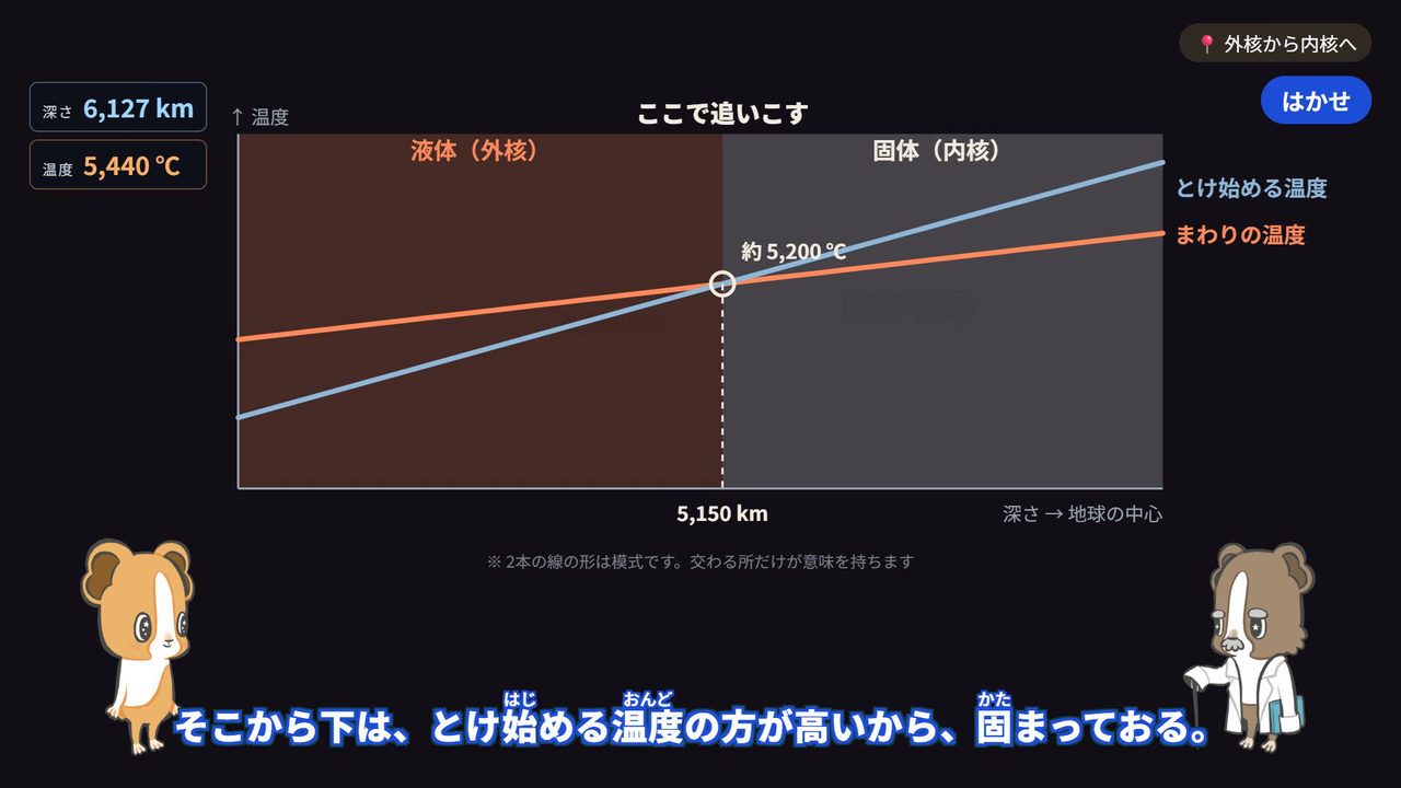横の向きが深さ（右が地球の中心）、縦の向きが温度のグラフ。「まわりの温度」の線と、それより急に上がる「とけ始める温度」の線が、深さ5,150km・約5,200℃で交わり、「ここで追いこす」と書いてある。交わる所より左が「液体（外核）」、右が「固体（内核）」。下に「2本の線の形は模式です。交わる所だけが意味を持ちます」の注がある