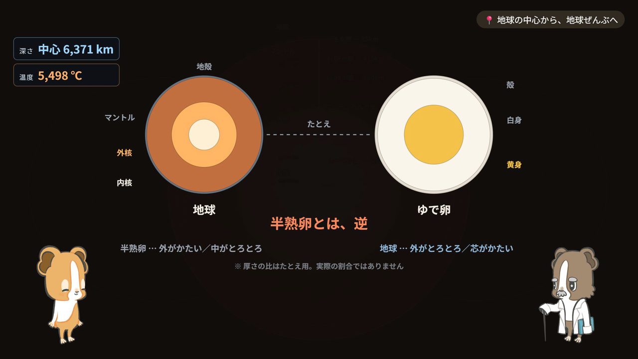 地球とゆで卵を横に並べた図。地球は外から地殻・マントル・外核・内核、ゆで卵は外から殻・白身・黄身と書いてある。下に「半熟卵とは、逆」の文字と、「厚さの比はたとえ用。実際の割合ではありません」の注がある
